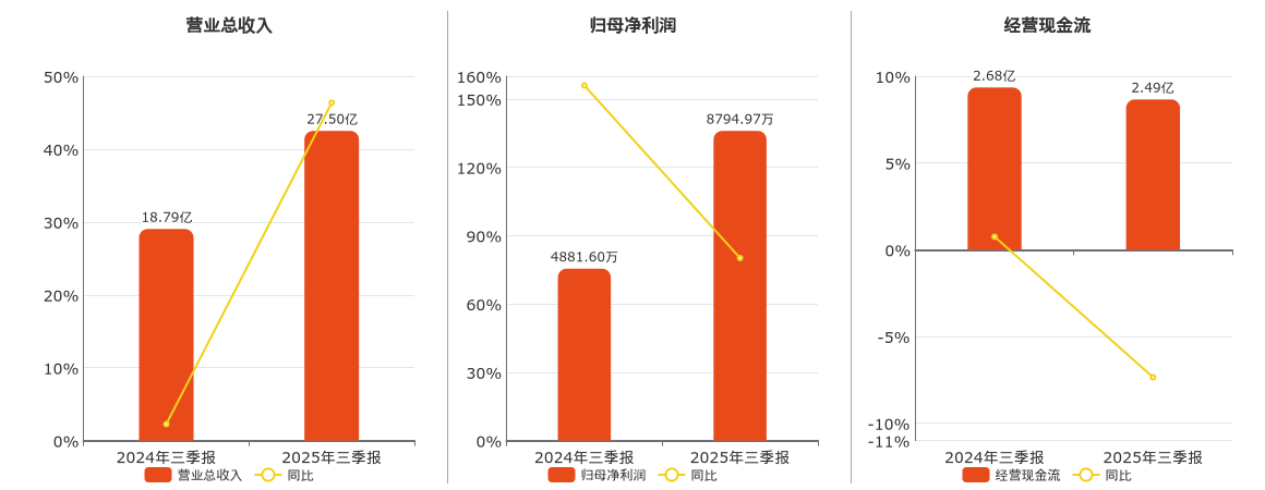 乾照光电(300102.SZ)：2025年三季报净利润为8794.97万元、同比较去年同期上涨80.17%