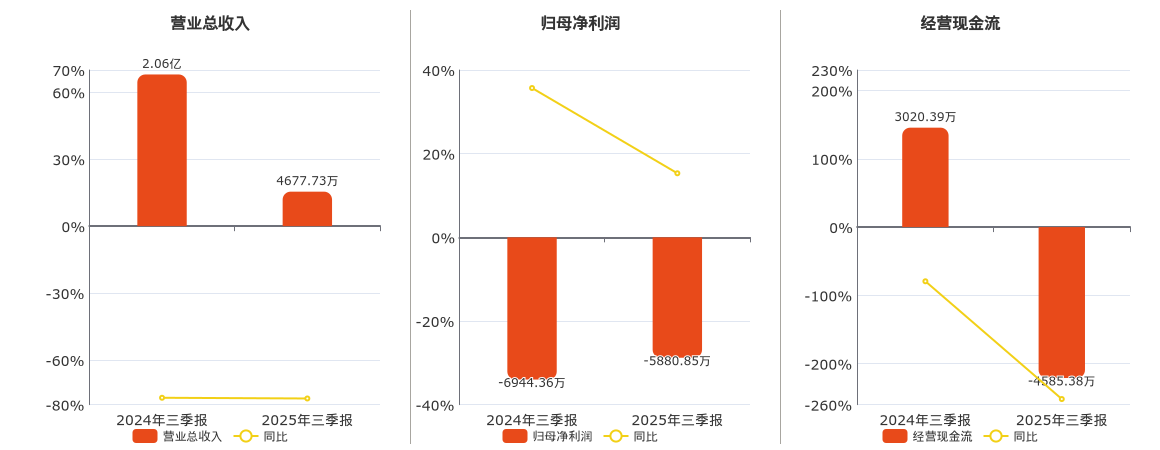 ST泉为(300716.SZ)：2025年三季报净利润为-5880.85万元