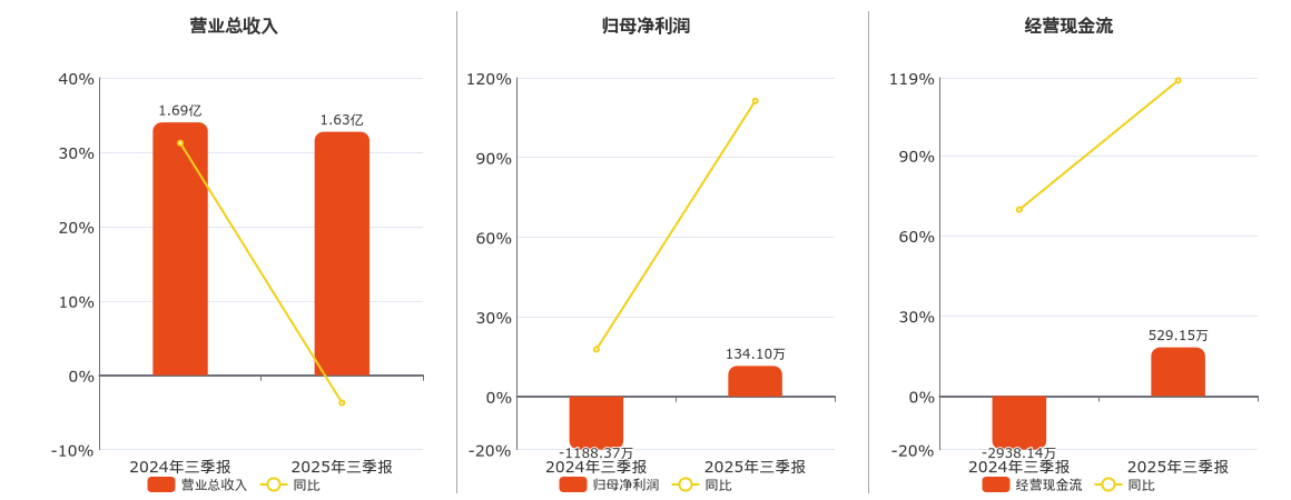 津膜科技(300334.SZ)：2025年三季报净利润为134.10万元，同比扭亏为盈