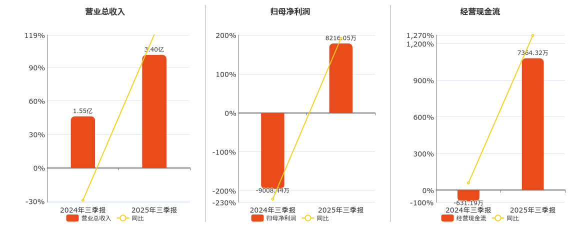 招金黄金(000506.SZ)：2025年三季报净利润为8216.05万元，同比扭亏为盈