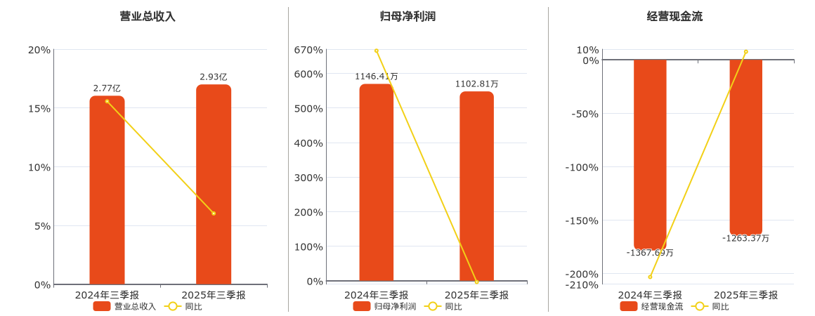 同大股份(300321.SZ)：2025年三季报净利润为1102.81万元、同比较去年同期下降3.80%