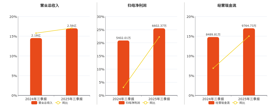 国缆检测(301289.SZ)：2025年三季报净利润为6602.37万元、同比较去年同期上涨22.22%