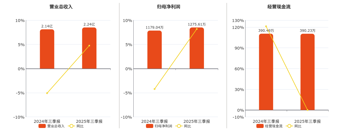中科美菱(920992.BJ)：2025年三季报净利润为1275.61万元、同比较去年同期上涨8.19%