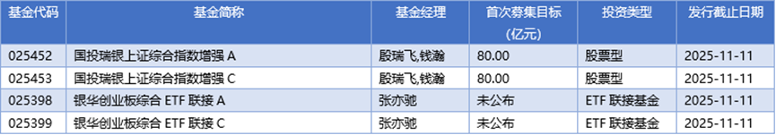 基金早班车丨基金10月参与定增热情升温，大手笔密集布局科技龙头