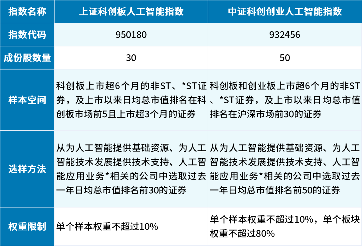 布局AI领域，科创AI和科创创业AI指数有何不同？