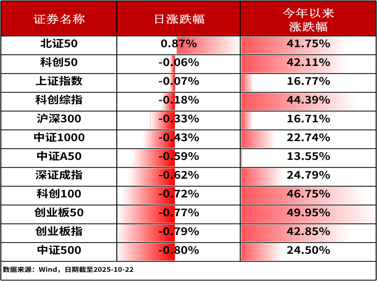 ETF日报-A股三大股指全线下跌，银行ETF指数(512730)涨近1%，实现三连涨（1022）