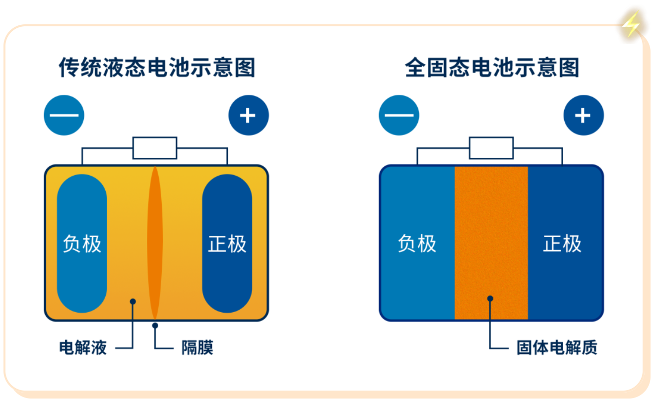 固态、液态、半固态……一文了解锂电池