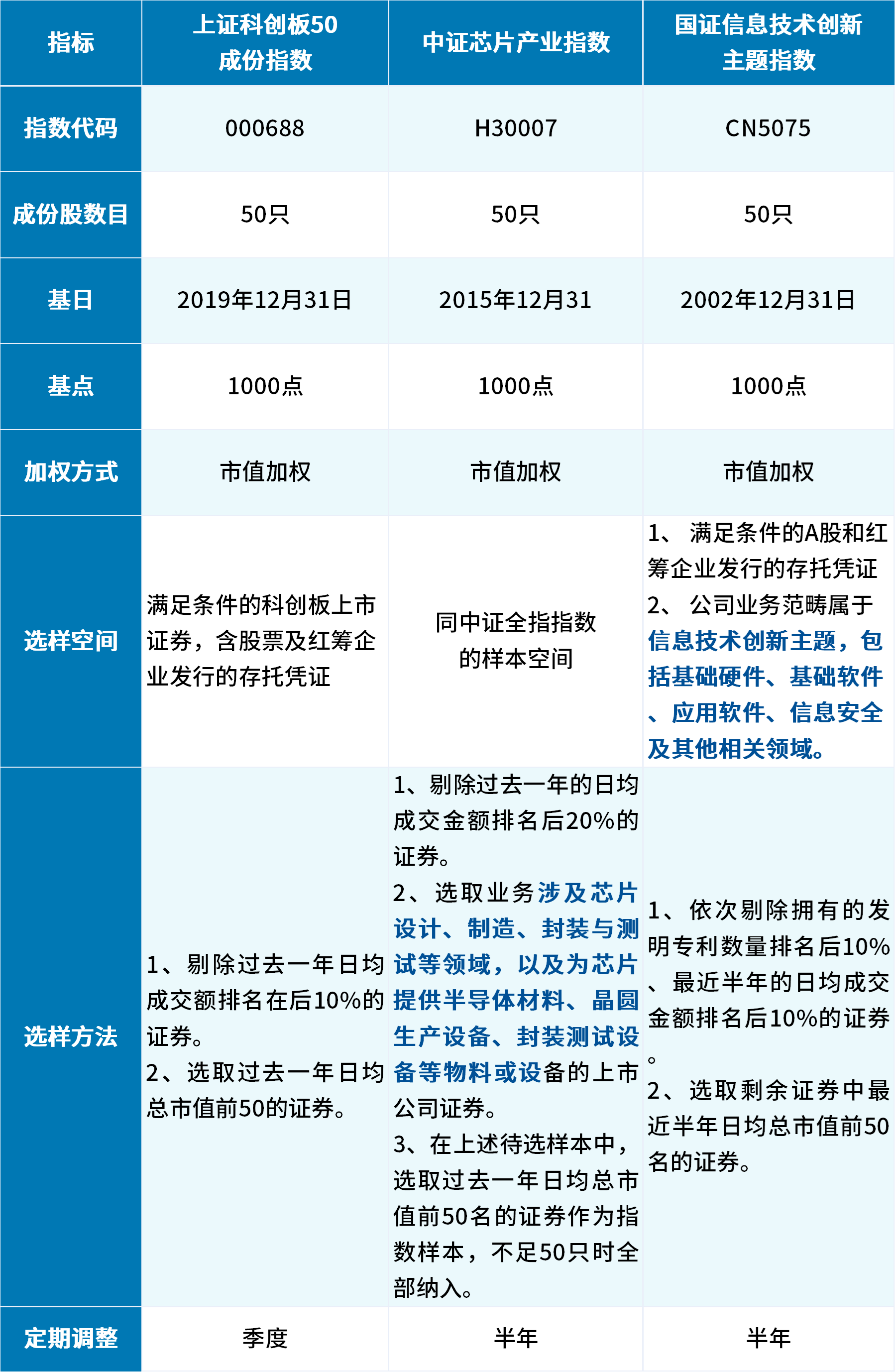 科创50、芯片、信息技术，一文了解三只“硬科技”指数