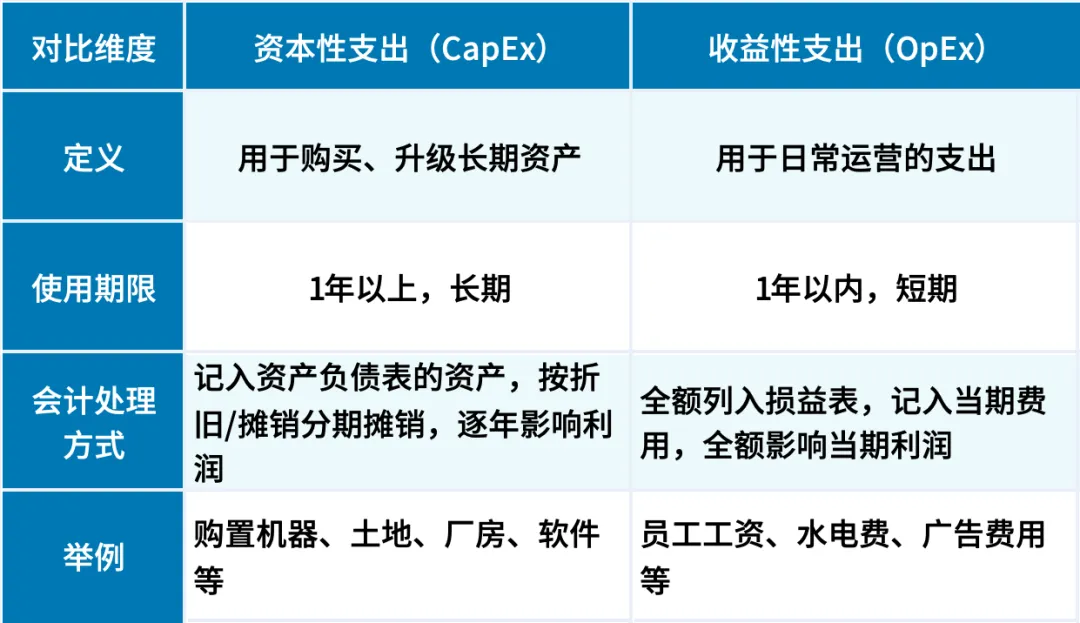 科技巨头经常谈及的“CapEx”是什么？