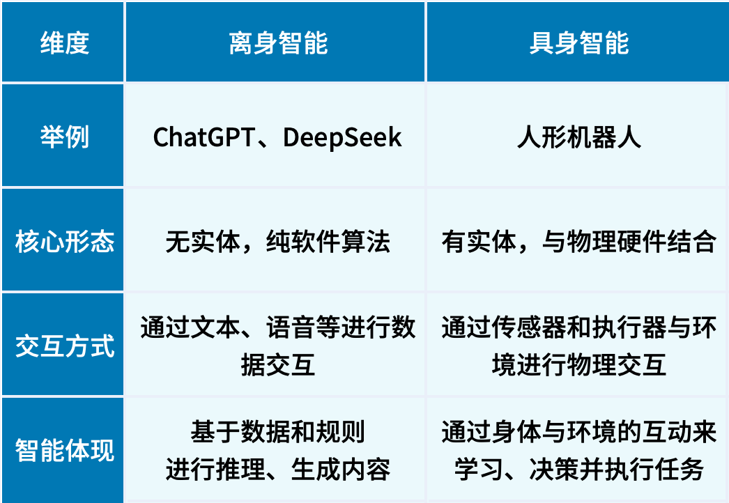 什么是“具身智能” 和人形机器人有什么关系？