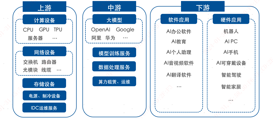 一文概览贯穿人工智能产业链的三只指数