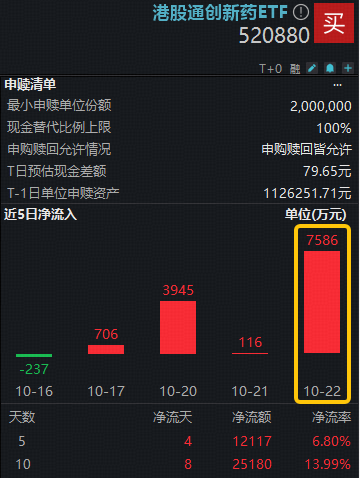 ETF盘中资讯|信达生物惊天BD，创新药出海热潮重启？资金火速进场，港股通创新药ETF（520880）单日吸金超7500万元！