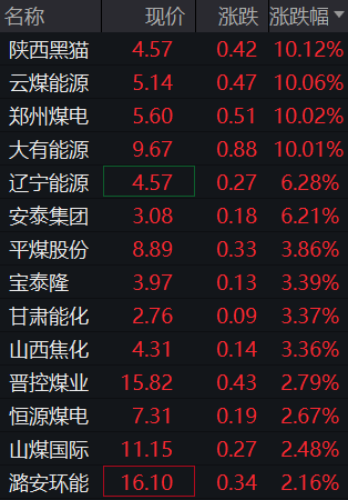 煤炭板块强势爆发四股涨停！大有能源10天9板，供需双重利好叠加冷冬预期引爆板块行情