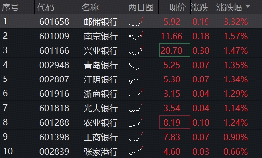 ETF盘中资讯|迅速突破，双百亿银行ETF（512800）续涨逾1%，站上半年线！农业银行15连阳，累计涨幅近25%