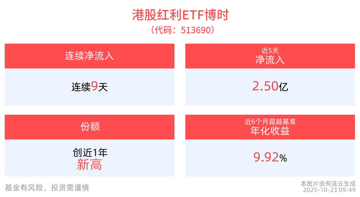 银行板块再度上涨，农业银行15连阳再创新高，港股红利ETF博时(513690)逆市上涨，配置价值备受关注