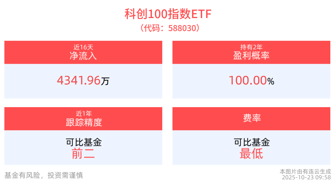 松延动力发布万元内机器人Bumi，科创100指数ETF(588030)回调超2%，机构：四季度看多人形机器人板块