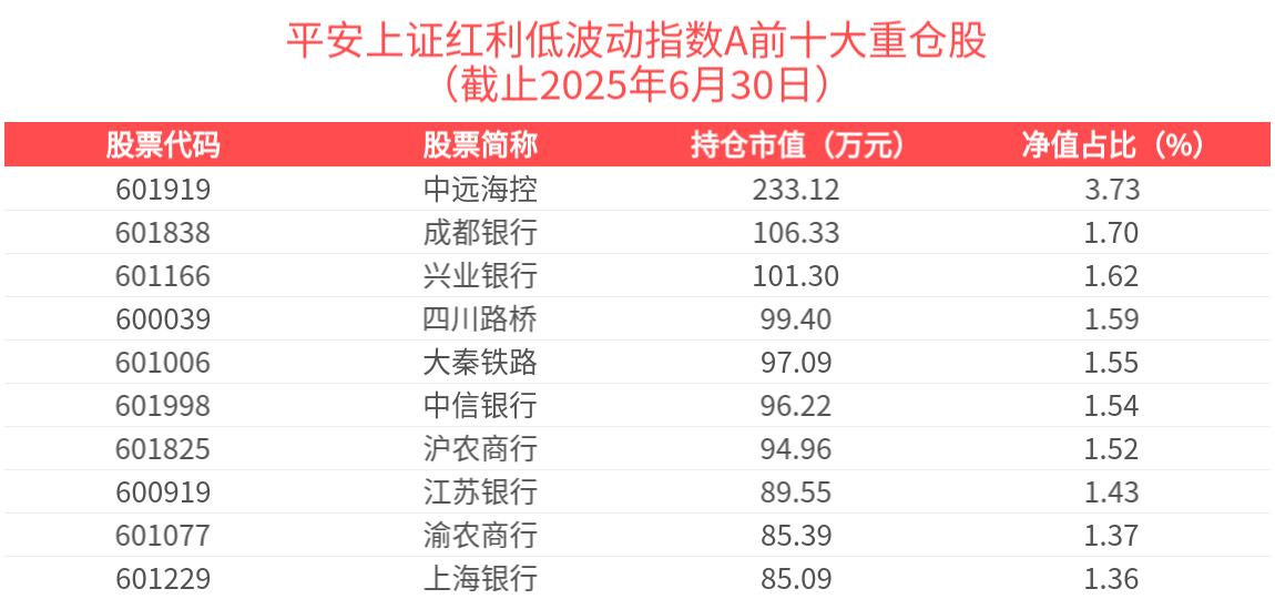 农银银行14连涨，带动平安上红低波指数A（020456）连续十天主力资金净流入