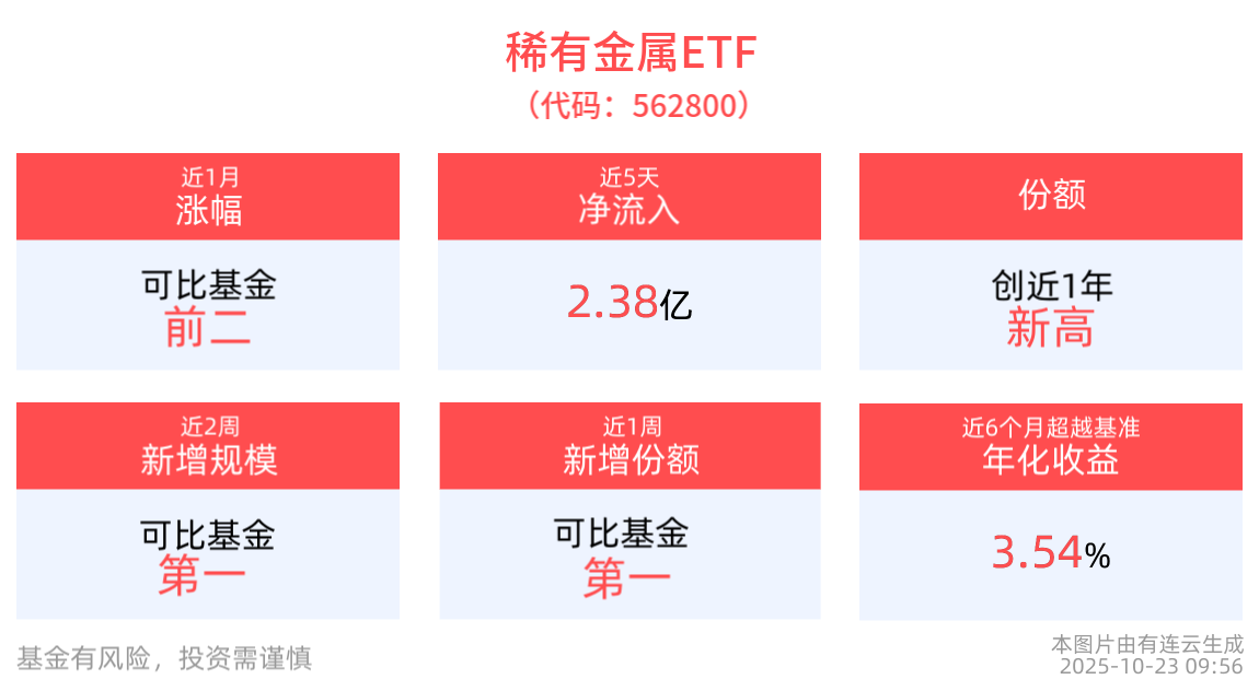 最新资金净流入1.36亿元，稀有金属ETF(562800)份额创成立以来新高！