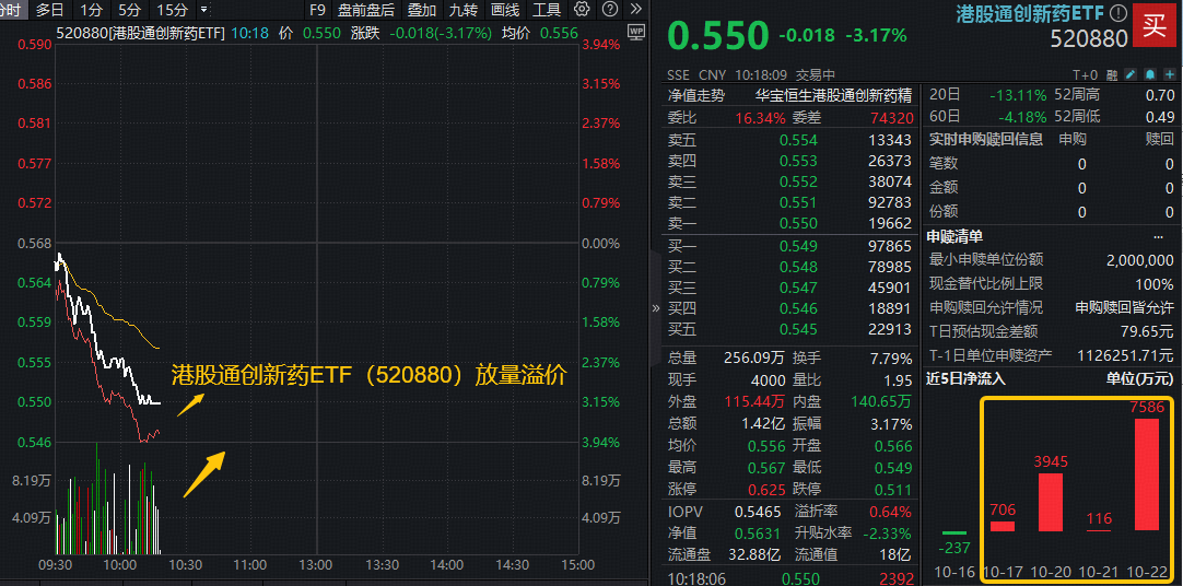 ETF盘中资讯|港股通创新药继续下探，520880跌超3%延续高溢价！机构：BD密集期将至，10月下旬或为重要布局时点