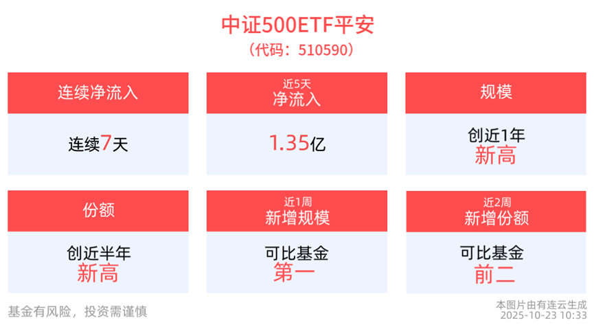 市场跌破3900，中证500ETF平安(510590)已到技术支撑位