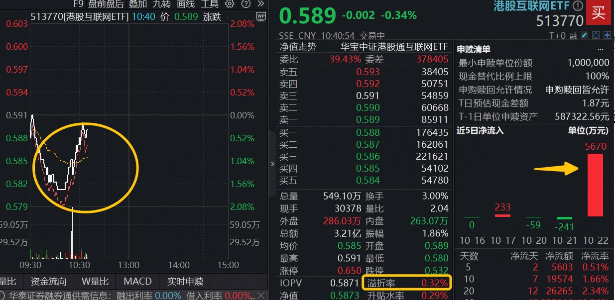 ETF盘中资讯|V型企稳，美团拉升逾2%，百亿港股互联网ETF（513770）溢价高企，资金单日抢筹5670万元