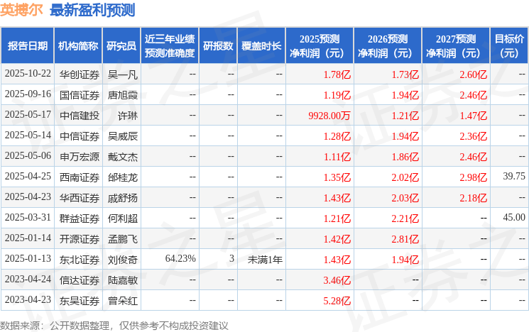 英搏尔：10月22日召开业绩说明会，中信建投证券、东方财富证券等多家机构参与