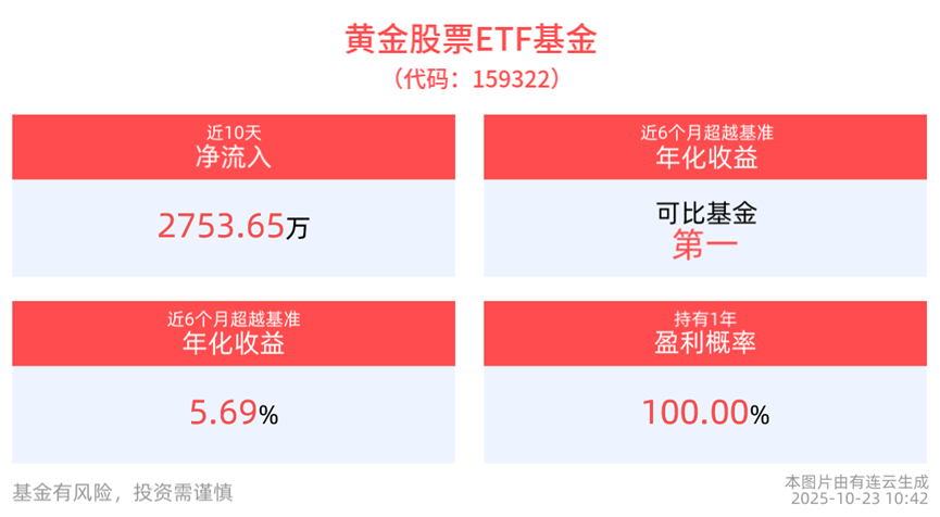 市场回调，黄金股票ETF基金(159322)静待三季报业绩催化！
