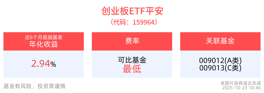 新能源全线反攻，创业板ETF平安(159964)距离日内低点反弹超1%