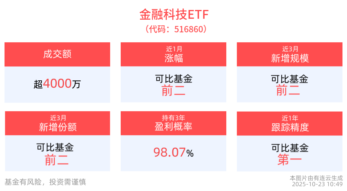深圳锚定“三年千亿”并购目标，加速产业整合升级，金融科技ETF(516860)盘中探底回升