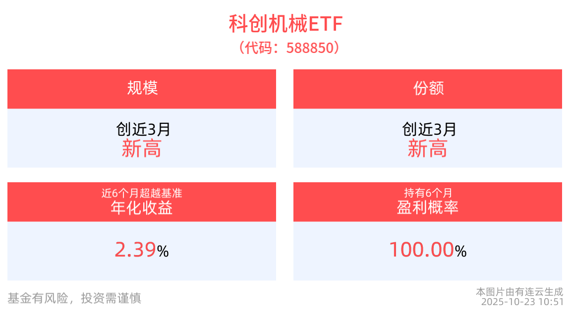 “灯塔工厂”纳入十五五预期升温，工程机械行业呈现强劲复苏态势，科创机械ETF(588850)创近3月规模新高