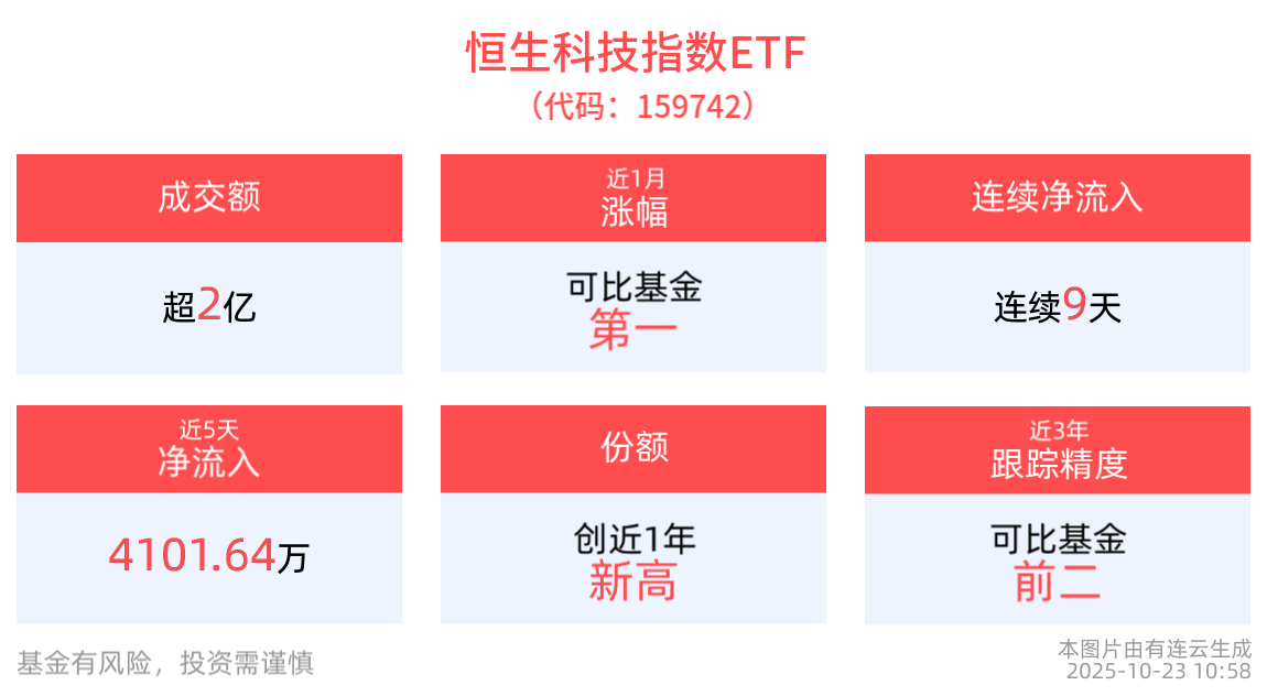 南向资金持续加码，恒生科技指数ETF(159742)震荡走强，连续9日“吸金”合计2.38亿元