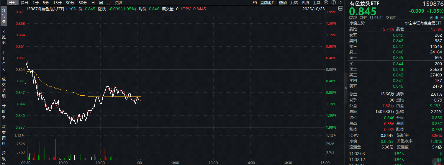 ETF盘中资讯 | 铝供应扰动抬头，中国铝业逆市活跃！有色龙头ETF随市下挫1%，仍有三大因素驱动，或迎回调布局良机