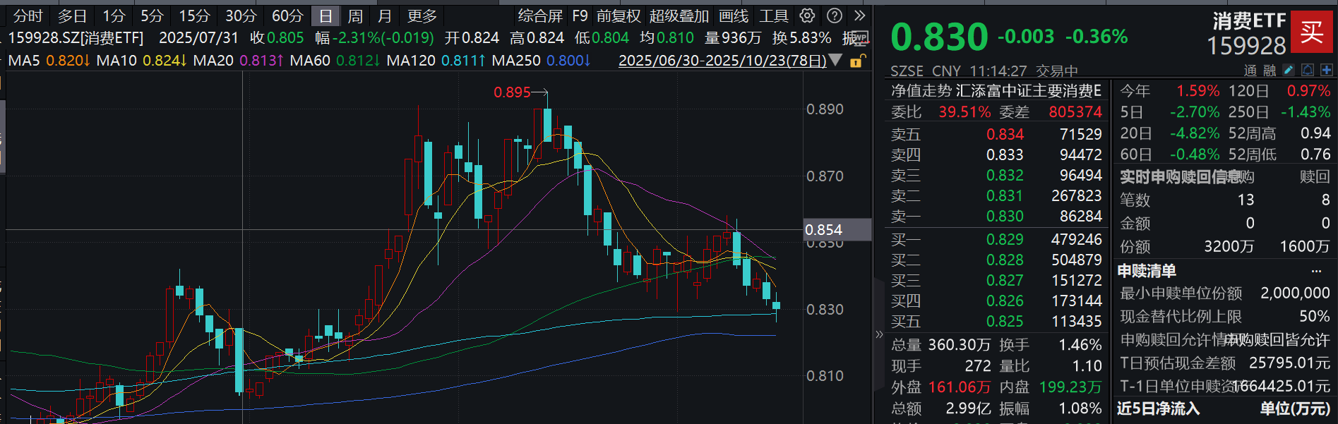 风格高低切换助力消费！消费ETF(159928)小幅回调获净申购1600万份！港股通消费50ETF(159268)近10日有8日吸金！机构:扩大内需是重点方向