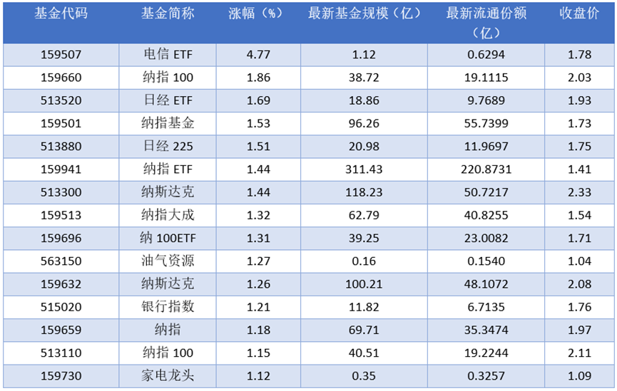 场内ETF资金动态：昨日电信ETF上涨