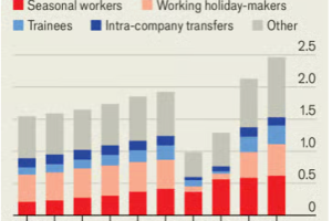各国民粹主义者愿意接受的移民：外籍劳工计划正迅速兴起
