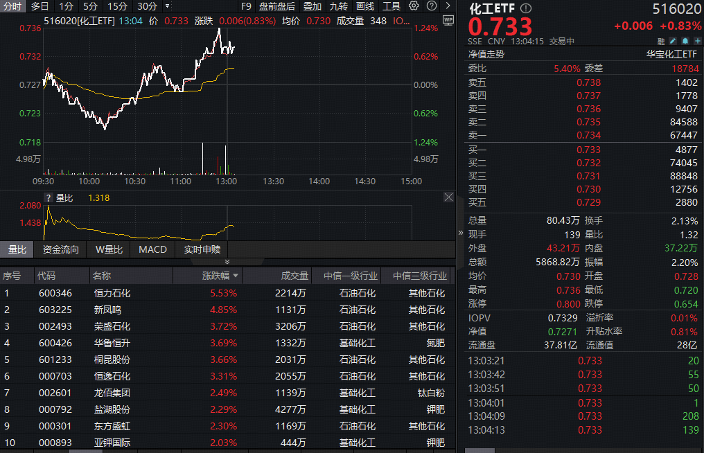 ETF盘中资讯 | 政策东风+数字化革命，化工板块逆市大涨！化工ETF（516020）盘中涨超1%，掘金低位布局正当时？