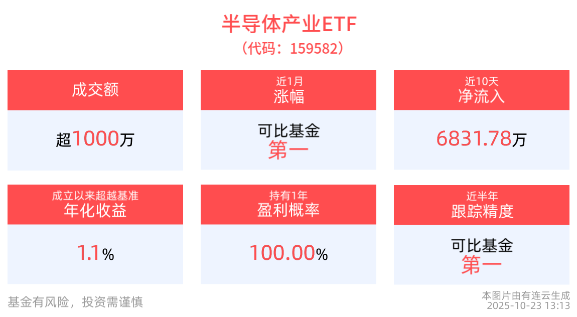 半导体产业链全线回调，半导体产业ETF(159582)横盘震荡