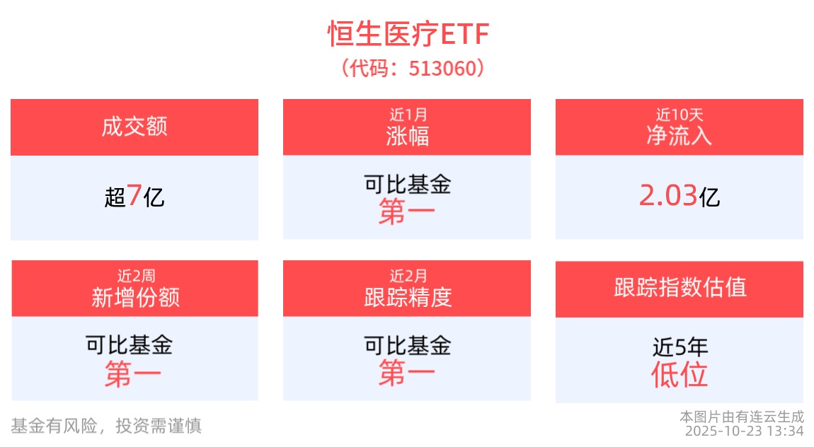 中国创新药资产加速走向国际，港股创新药精选ETF(520690)盘中交投活跃，最新规模、份额创成立以来新高