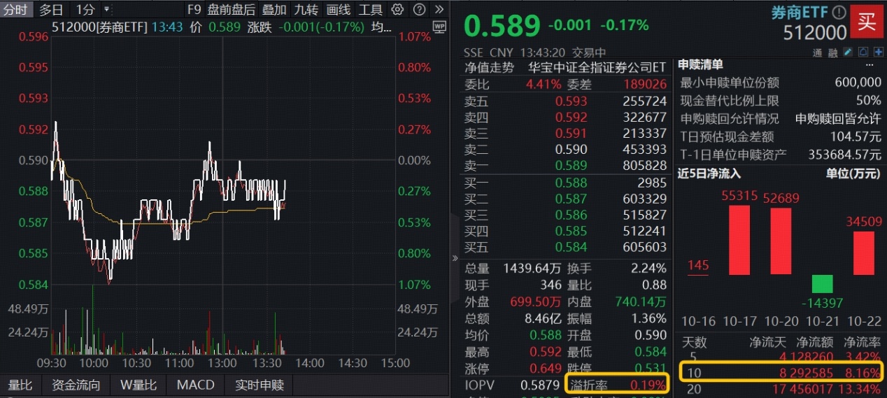 ETF盘中资讯 | 3900点拉锯战，资金大举涌入券商！顶流券商ETF（512000）10日吸金逾29亿元，关注三季报