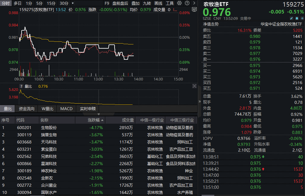 ETF盘中资讯 | 猪企年底强制减产百万头！高“含猪量”农牧渔ETF（159275）盘中跳水！左侧布局正当时？