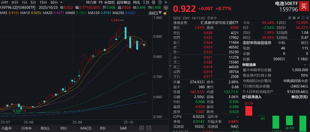 事关固态电池，最新表态来了！碳酸锂价格反弹，阳光电源涨超2%，电池50ETF(159796)强势翻红！全球固态电池产业创新周期共振！