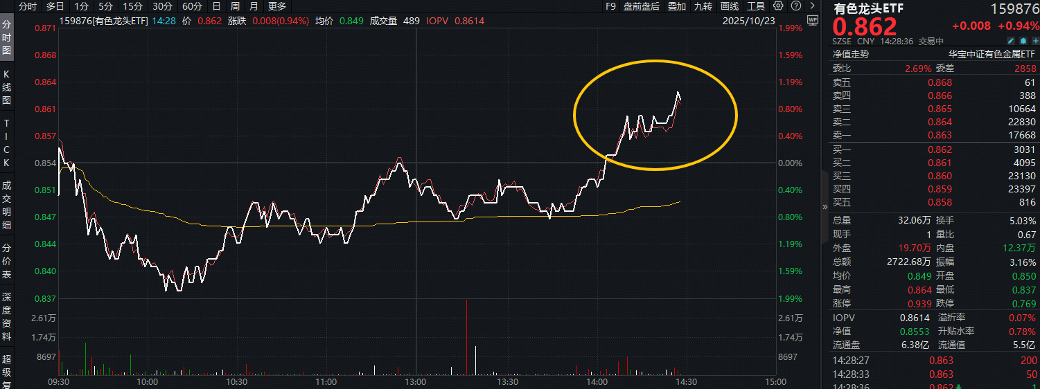 ETF盘中资讯 | 逆市翻红！铝供应扰动+锂企Q3抢先报喜，有色龙头ETF（159876）盘中拉升1%！盛新锂能涨停！