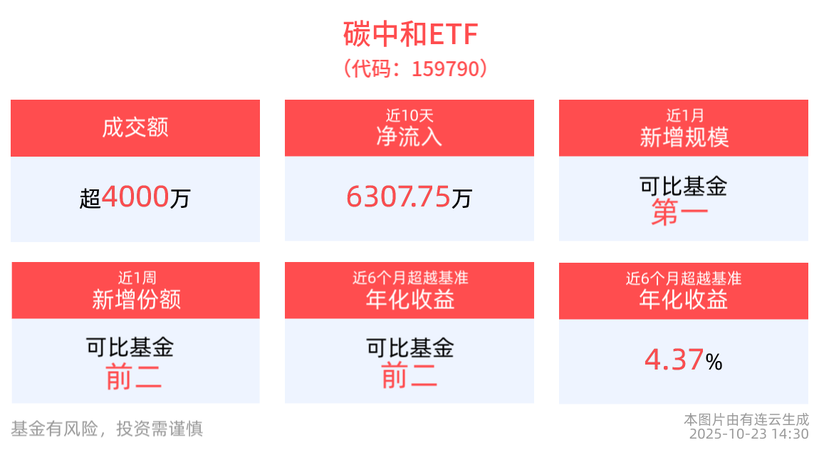 碳中和ETF(159790)翻红，同类规模第一