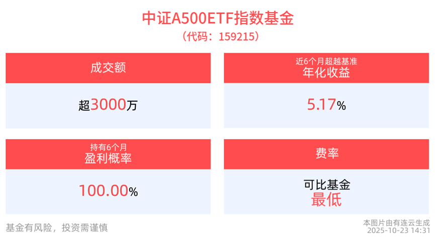 周期科技双布主线布局！中证A500ETF指数基金(159215)助力投资未来主线！