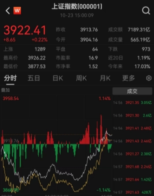 A股盘中突发重磅利好！商务部大消息，中美将于10月24日至27日举行经贸磋商，A股V形反转原因找到了