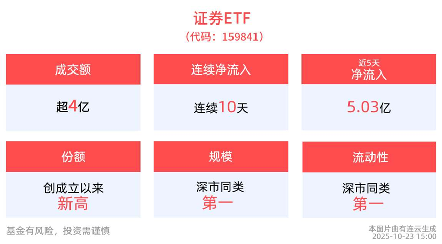 百亿证券ETF(159841)强势翻红涨近1%，连续10日净流入，最新份额创新高！上市券商中期分红高增！