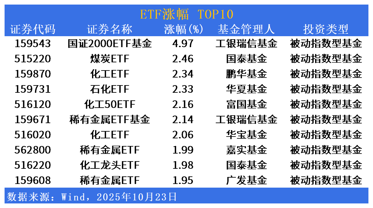ETF市场日报|能源板块持续走强！港股创新药相关ETF回调