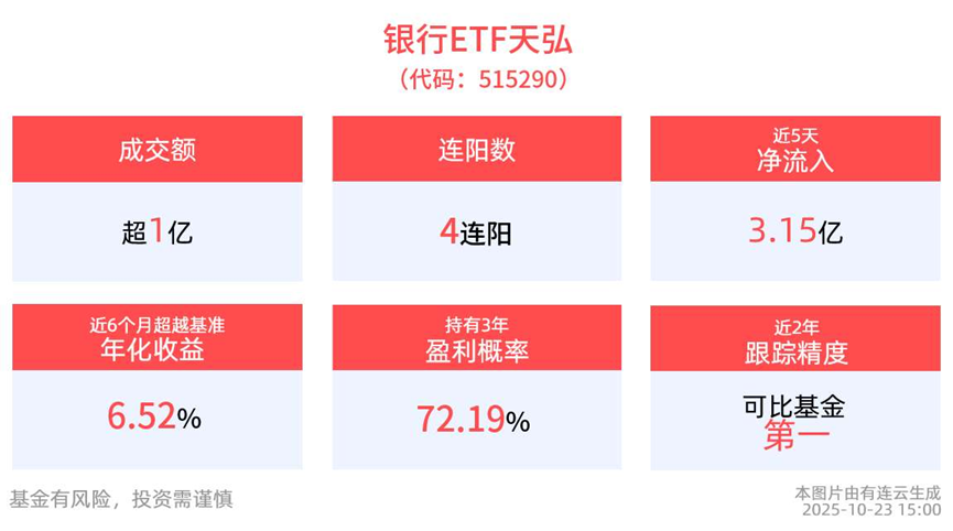 ​​农行破净7年终翻身！银行ETF天弘(515290)强势四连阳，近5日“吸金”3.15亿元