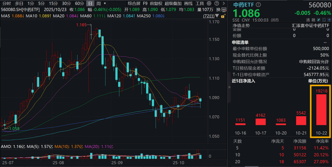 市场波动加剧，资金布局“补涨”！中药ETF(560080)连续16日“吸金”超6亿元，最新规模首超30亿元！机构：看好中药下半年经营改善