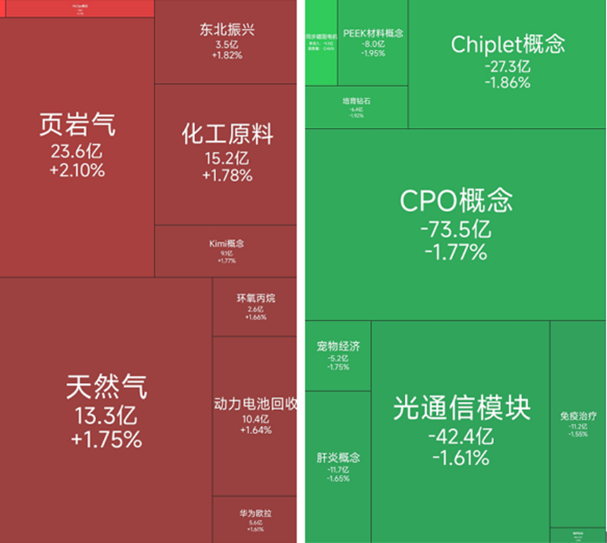页岩气板块涨幅居前，21位基金经理发生任职变动